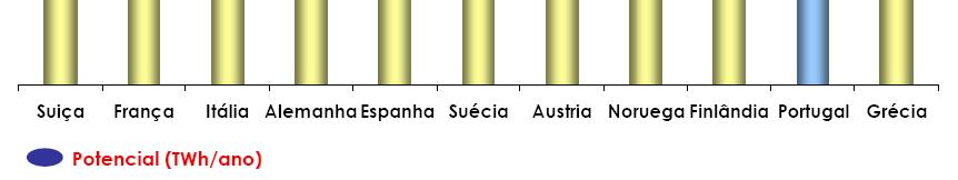 tem uma exploração reduzida, mesmo sendo dos países que mais