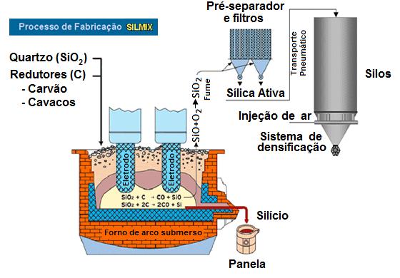 ADIÇÕES MINERAIS COM AÇÃO POZOLÂNICA Sílica ativa: Produção Feita através da redução de quartzo a silício a 2.