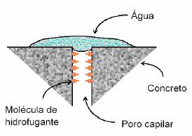 HIDROFUGANTES