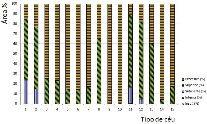 Gráfico 2 Distribuição do percentual dos cinco níveis de suficiência luminosa na área do plano de trabalho.