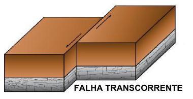 A falha transcorrente também chamada de falha horizontal acontece quando há deslocamento no plano horizontal