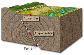 ABALOS SÍSMICOS Abalo sísmico ou terremoto é um tremor da superfície terrestre produzido por forças naturais situadas no interior da crosta terrestre e a profundidades variáveis.