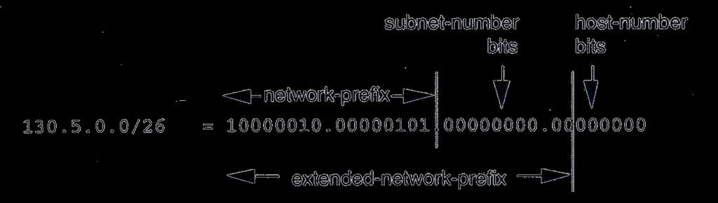 Figura 2: 130.5.0.0./16 com um/26 prefixo estendido de rede 3. Exemplo de VLSM Vamos colocar uma situação hipotética. Uma organização tem uma rede cujo numero IP é 140.25.0.0/16 e planeja implantar o VLSM.