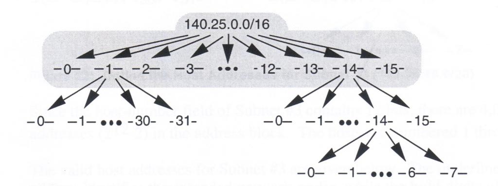 Figura 4: Define as 16 sub redes para 140.25.0.0/16 Para as 16 sub redes são necessários pegar emprestado quatro bits (16=24 ) pertencentes aos hosts da rede 140.25.0.0/16. Considerando o endereço cujo prefixo é /16 pegamos quatro bits tornando-o uma sub rede /20.