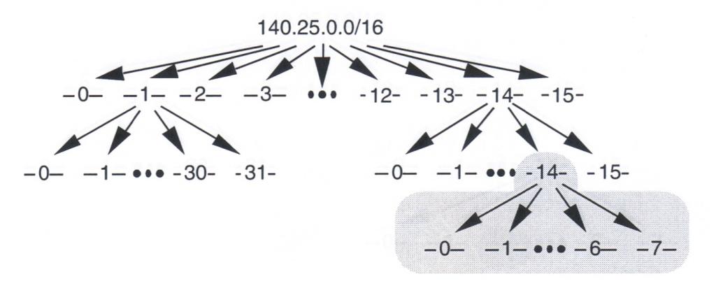 3.4 Definir a Sub2-sub redes para sub rede #14-14(140.25.238.0/24) Esta ilustração está na Figura 14. Figura 14: Definir a Sub2-Sub redes para sub rede #14-14(140.25.238.0/24) Para implementar 8 sub redes a partir da sub rede 14-14 temos que pegar emprestado 3 bits, pois 8=23.