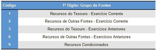 Fontes de Recursos As Fontes de Recursos constituem-se de agrupamentos de naturezas de receitas que atendem a determinadas regras de destinação legal, e servem para indicar como são financiadas as