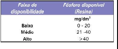 com o teor de argila do solo ou do valor de fósforo remanescente