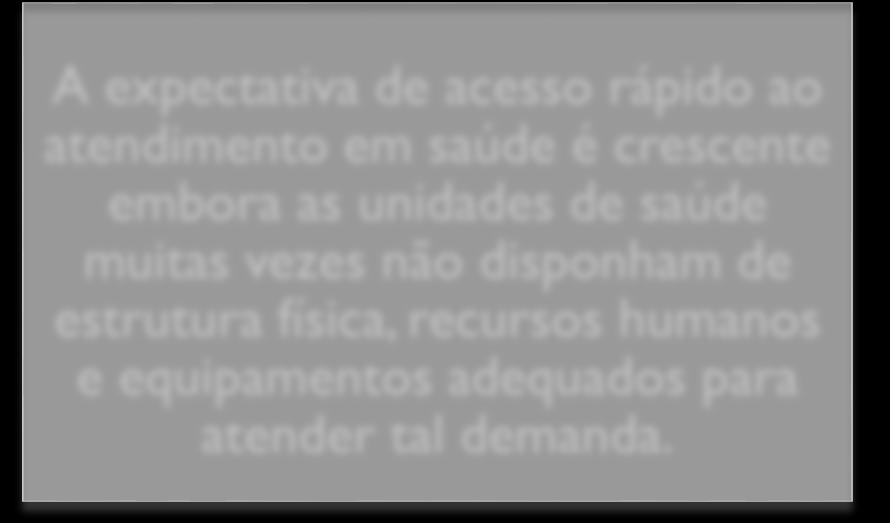 A expectativa de acesso rápido ao atendimento em saúde é