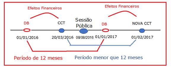 Na repactuação devemos atentar para as datas base da categoria e para os efeitos financeiros proclamados pela nova CCT, que devem observar o período de doze meses.