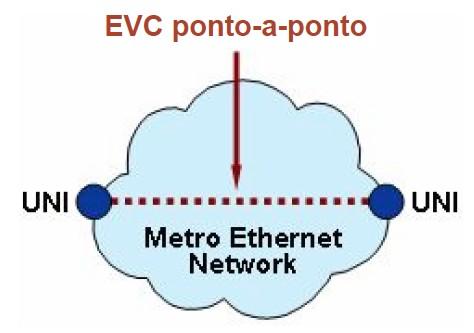 Serviços E-Line Baseado