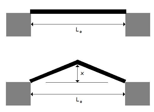 Exercício 1. Como resultado de um aumento de temperatura de 32 o C, uma barra com uma rachadura no seu centro dobra para cima (Figura).