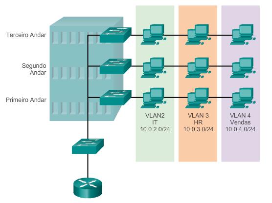 O que é uma VLAN? Uma VLAN é uma rede local independente.