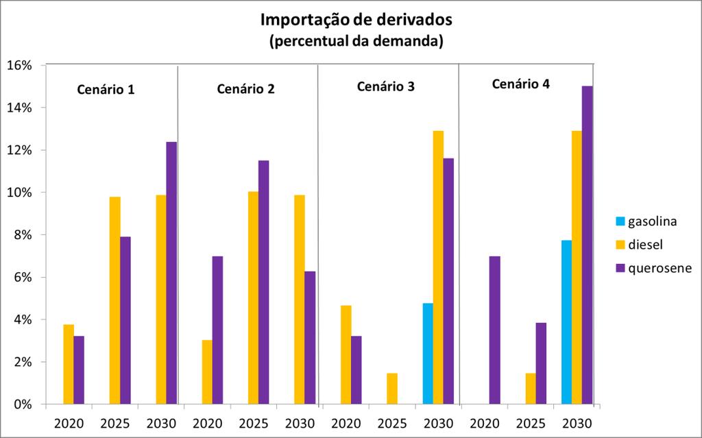 56 Tabela 14: Capacidade de novas unidades implantadas e expansões para os diferentes cenários de demanda. Capacidade em m³/d 2016 a 2020 2020 a 2025 2025 a 2030 Cenário 1 HDT de Diesel 1.