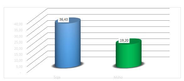 57 Segue gráfico sobre composição dos custos por saca de soja e milho.
