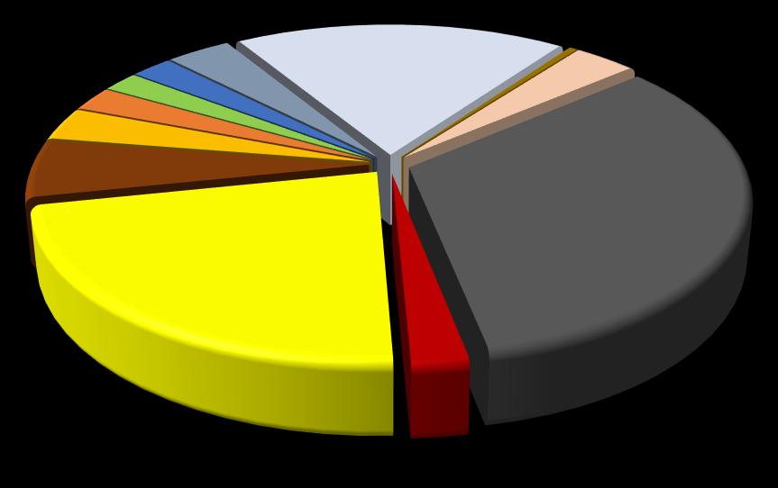 3 SCOPUS Documentos (todos os tipos), por UID Os documentos (todos os tipos) submetidos no ano 204 foram agrupados por unidade de investigação, cuja distribuição se apresenta no gráfico seguinte.