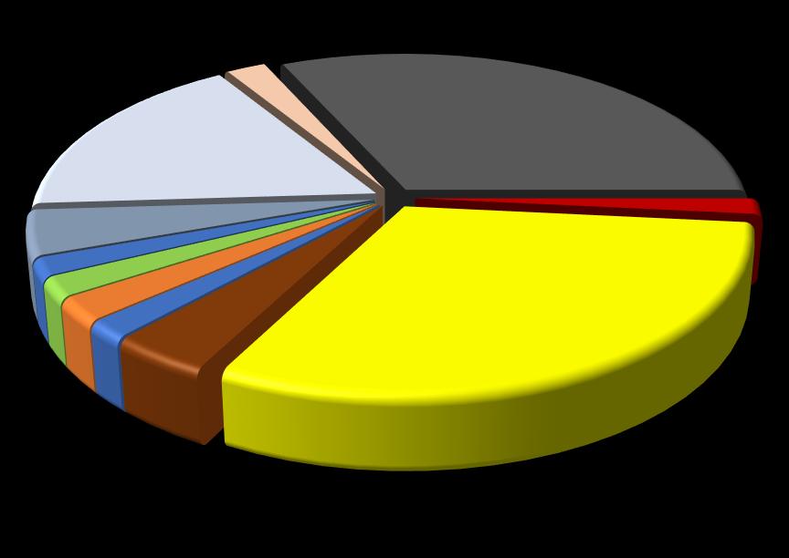 42 WoS Documentos (todos os tipos), por UID Os documentos (todos os tipos) submetidos no ano 204 foram agrupados por unidade de investigação, cuja distribuição se apresenta no gráfico seguinte.