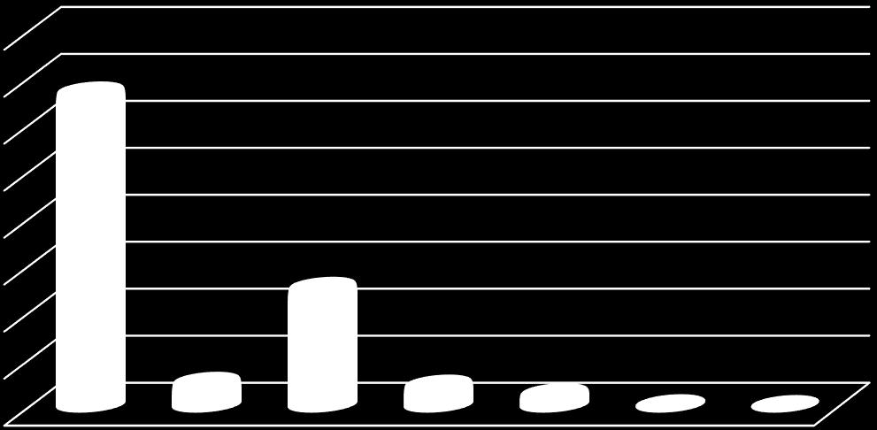 documentos citávies, tipos article, review e meeting abstract representam 73% do total publicado em 205.