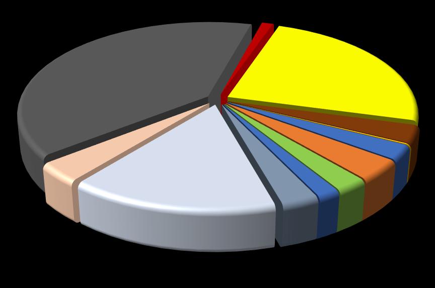 50 WoS Documentos (todos os tipos), por UID O gráfico seguinte mostra os documentos (todos os tipos) indexados no ano 205, agrupados de acordo com a afiliação às unidades de investigação.