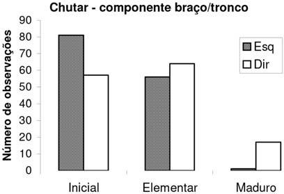 Assimetria nos padrões fundamentais perna/pé pode ser visto na Figura 3.