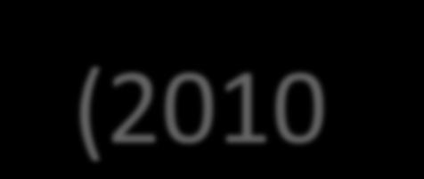 EVOLUÇÃO DA DEMANDA CPTM (2010 2016) CPTM 2010 2011 2012 2013 2014 2015 2016 2.122.046 2.319.