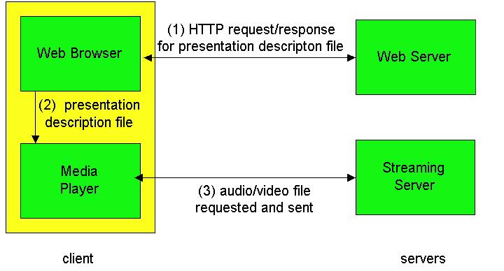 Obtendo o vídeo de um servidor dedicado Esta arquitetura permite o uso de outros protocolos (além do HTTP) entre o servidor e o transdutor de mídia Pode também usar UDP ao invés do TCP