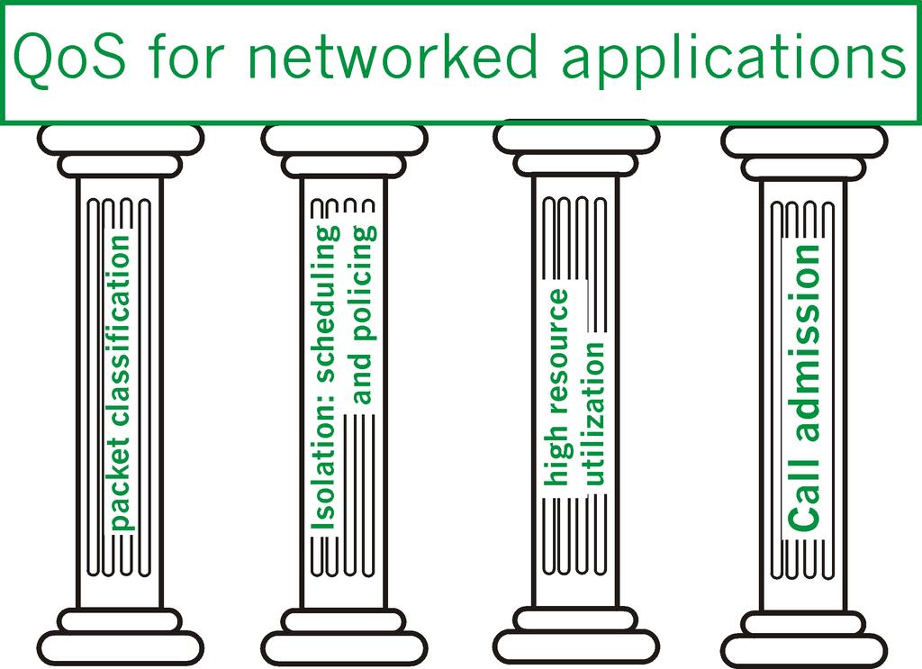 Resumo QoS para aplicações em redes classificação de pacotes Isolação:
