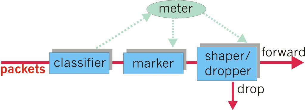 Classificação e Condicionamento Pode ser desejável limitar a taxa de injeção de tráfego em alguma classe; usuário declara o perfil de tráfego (ex.