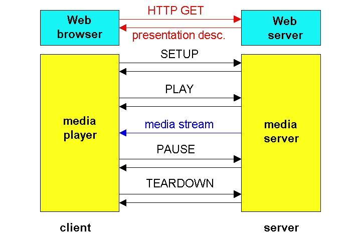 Operação do RTSP 7: