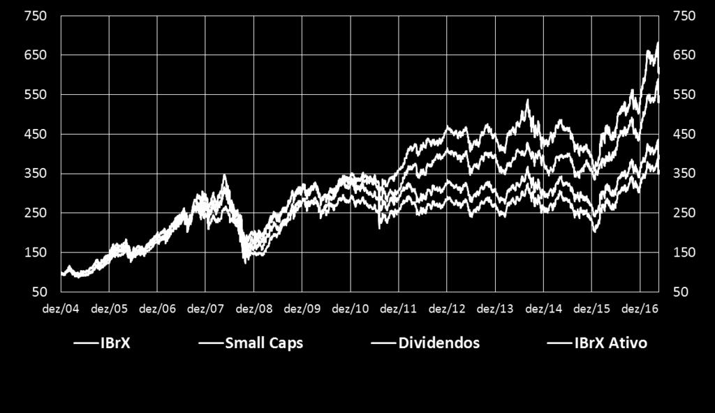 Eficiência Derivada da Combinação de Estratégias Small Caps > Retorno c/ Crescimento + Dividendos > Risco menor c/ Retorno Superior Rentabilidade