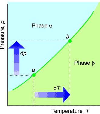 para as curvas de equilíbrio Inclinação das curvas de liite de fase: d/d entre dois pontos e que = onto a: = onto b: + d = + d d
