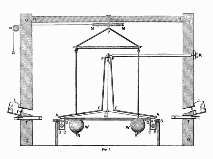Experimento de Cavendish (1797) Em 1797 e 1798 Henry Cavendish realizou uma série de experimentos cujo objetivo era medir a densidade da Terra.