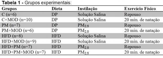 Os grupos PM, PM+MOD, HFD+PM e HFD+PM+MOD receberam PM2,5 por instilação intranasal, (50µg/10µL), uma única vez, antes da realização do exercício físico (ou repouso).