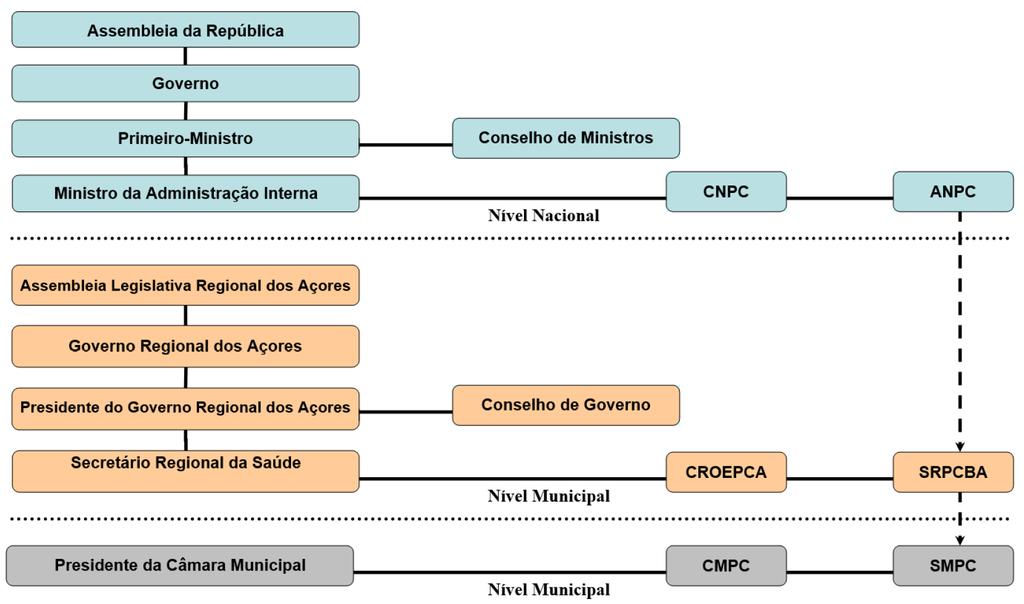 Nível Municipal PLANO MUNICIPAL DE EMERGÊNCIA DE PROTEÇÃO CIVIL O órgão de proteção civil de natureza operacional, no município, designa-se SMPC. De acordo com o disposto no n.º 3, do artigo 9.