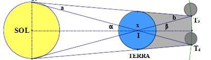 Na figura acima vemos um eclipse lunar. O ponto T3 da Lua ingressa na sombra terrestre e sai em T4. Hiparco cronometrou esse intervalo de tempo Ts (em minutos).