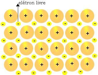 LIGAÇÃO METÁLICA É uma ligação entre átomos de metais. Esses átomos liberam os elétrons da última camada.