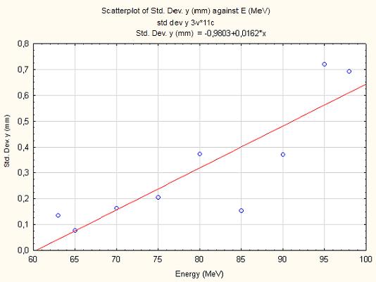 Figure 5. Graph representing the standard deviation as a function of beam energy for the water block simulation. 6.