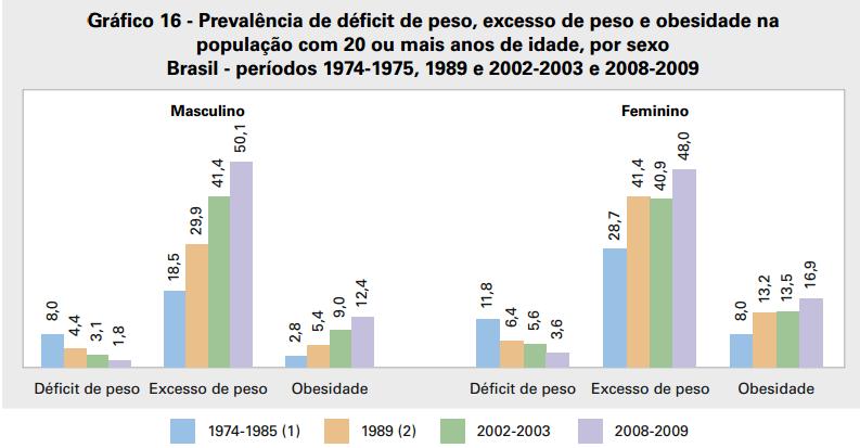 Contradição de dados POF 2008-2009 Consumo x Parâmetros saúde POF