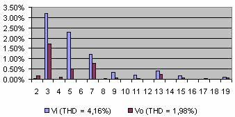 Observa-se que a ensão de enrada possui THD de 4,16% e o condicionador corrige a THD de saída para 1,98%. Fig.
