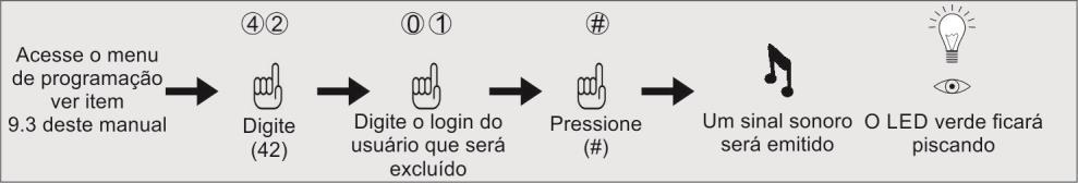 9.4. Cadastro de Usuário Para cadastrar um usuário, basta seguir os passos abaixo: 1. Acesse o menu de programação (veja o item 9.3 deste manual); 2. Digite (41); 3.