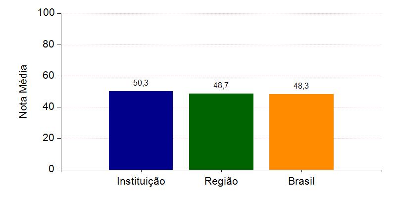 A seguir, encontra-se um gráfico em que se compara o desempenho do curso nessa Instituição com o desempenho da Área, levando em conta a totalidade de estudantes da Área, na Grande Região em que está