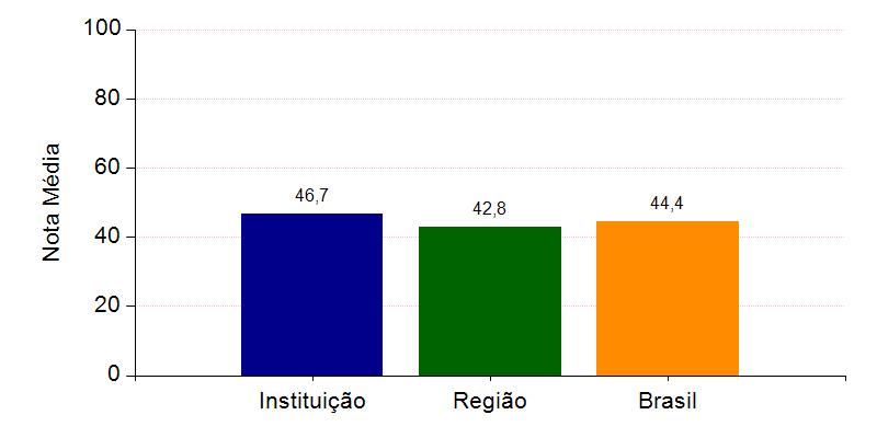 A seguir, encontra-se um gráfico em que se compara o desempenho do curso nessa Instituição com o desempenho da Área, levando em conta a totalidade de estudantes da Área, na Grande Região em que está