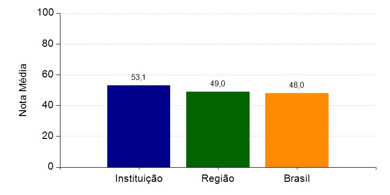 A seguir, encontra-se um gráfico em que se compara o desempenho do curso nessa Instituição com o desempenho da Área, levando em conta a totalidade de estudantes da Área, na Grande Região em que está