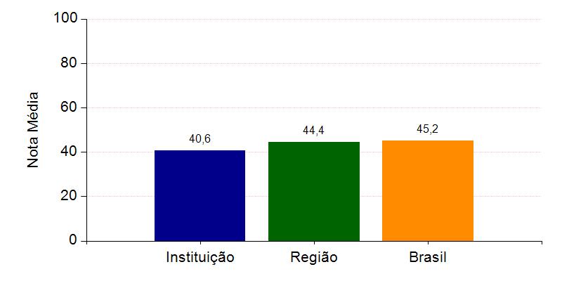 A seguir, encontra-se um gráfico em que se compara o desempenho do curso nessa Instituição com o desempenho da Área, levando em conta a totalidade de estudantes da Área, na Grande Região em que está