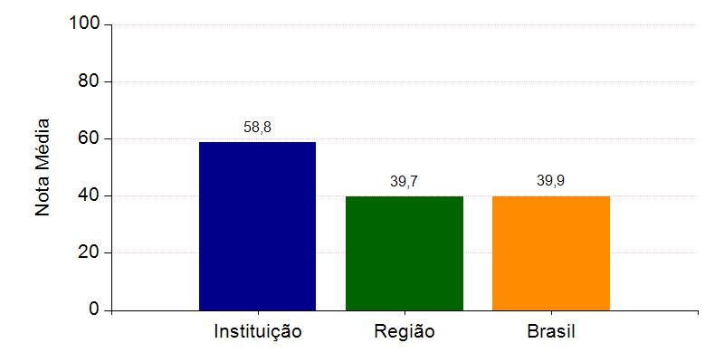 A seguir, encontra-se um gráfico em que se compara o desempenho do curso nessa Instituição com o desempenho da Área, levando em conta a totalidade de estudantes da Área, na Grande Região em que está