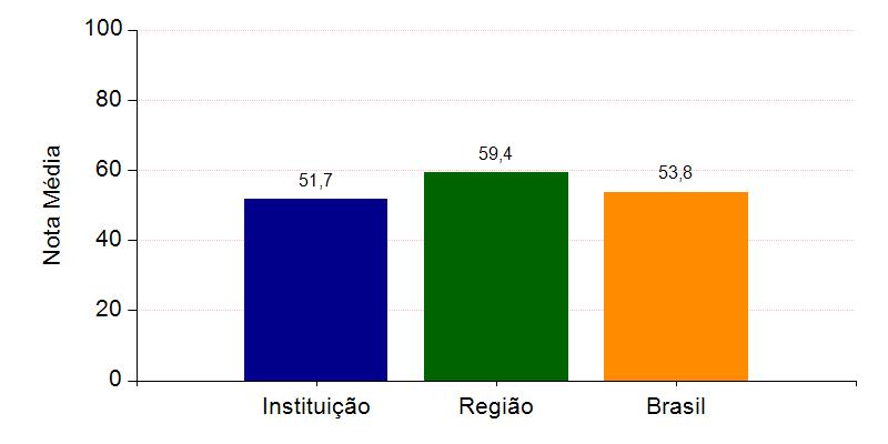 A seguir, encontra-se um gráfico em que se compara o desempenho do curso nessa Instituição com o desempenho da Área, levando em conta a totalidade de estudantes da Área, na Grande Região em que está