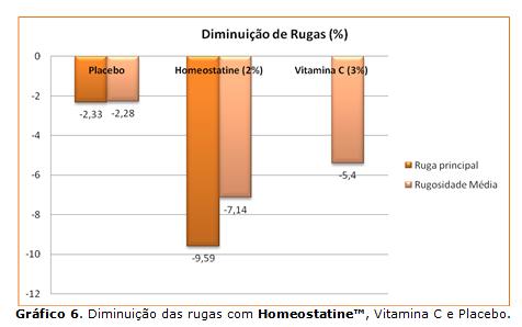 A comparação das reconstituições topográficas obtidas, permitem visualizar a melhora das rugas cutâneas dos voluntários.