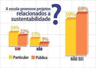 Porto Alegre/RS - 23 a 26/11/2015 Ao serem questionados sobre o ensino de educação ambiental, tanto o corpo docente da rede particular quanto o da rede pública, afirmaram trabalhar as questões