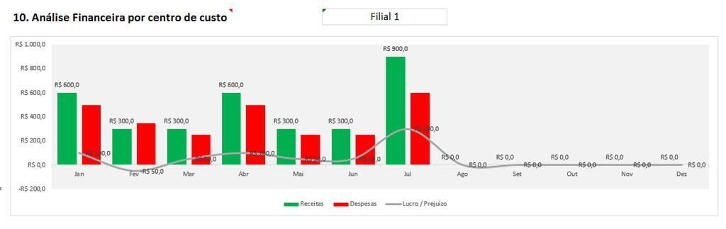 3.4. Análise Visual das Filiais (Centros de Custos) Por fim, se você fez um bom trabalho de controle financeiro, nada melhor do que fazer análises visuais com gráficos de cada uma das suas filiais.