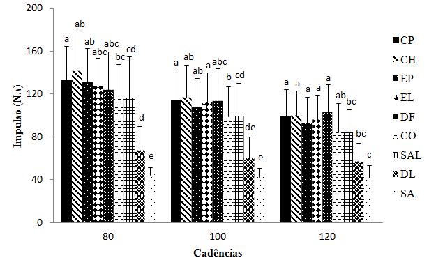 Tabela 3 Análise descritiva (média ± desvio padrão) do comportamento do impulso nas diferentes cadências de 80, 100 e 120 bpm para cada exercício: Chute (CH), Corrida (CO), Saltito anterior (SA),