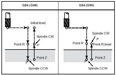 8.8.2 - Roscar com Sistema Rígido Explanação: 8. FUNÇÕES QUE SIMPLIFICAM A PROGRAMAÇÃO (CICLOS FIXOS) O ciclo fixo G84 pode ser executado com a fixação do macho direto em pinça (macho rígido).